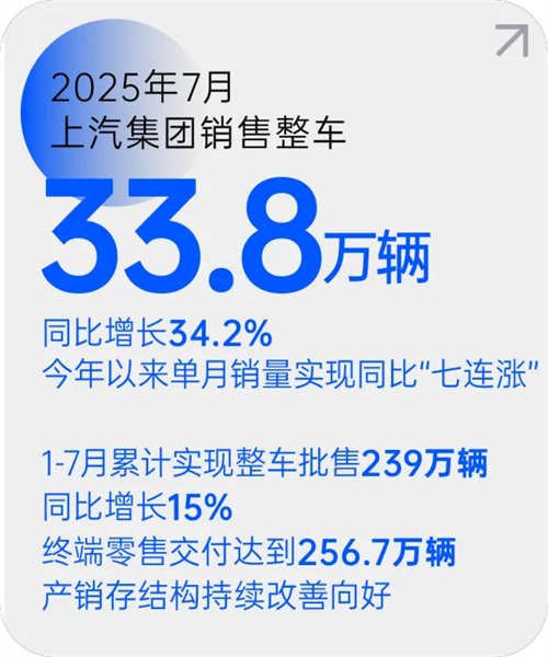 火星体育月销量七连涨 源于一场自我革新的转型突围